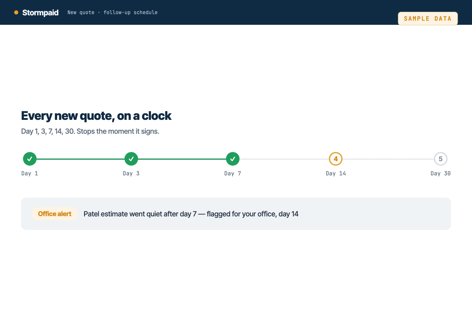 Stormpaid follow-up tracker showing day 1, 3, 7, 14 and 30 checkpoints